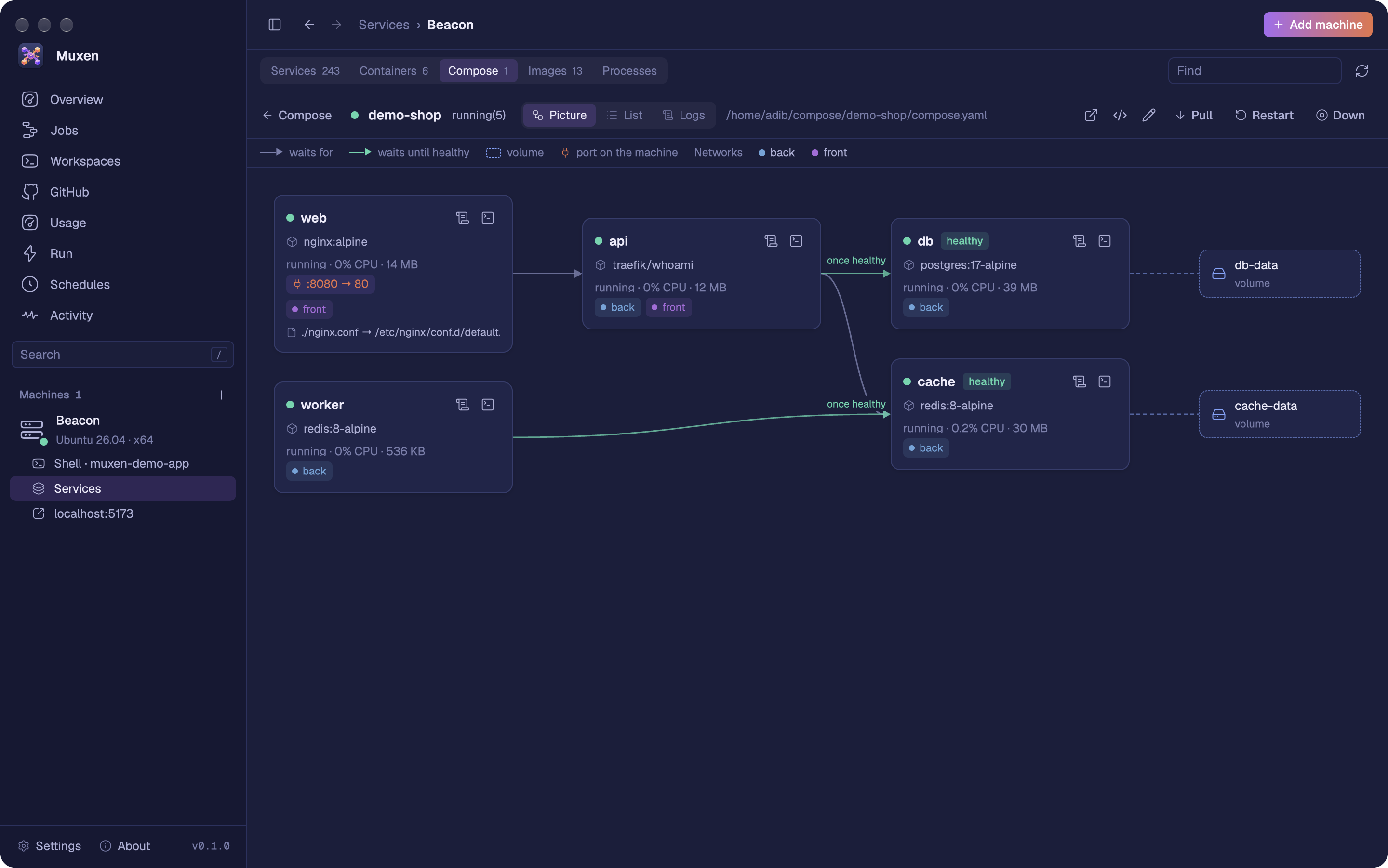 A Compose project in Muxen as a picture: web waits for the API, the API waits for Postgres until it’s healthy and for Redis, a worker waits for Redis; each box shows its image, state, CPU, memory, ports and networks, with their volumes at the right.