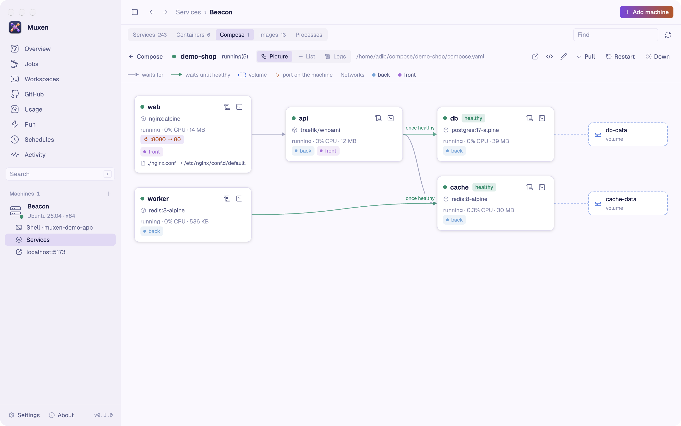 A Compose project in Muxen as a picture: web waits for the API, the API waits for Postgres until it’s healthy and for Redis, a worker waits for Redis; each box shows its image, state, CPU, memory, ports and networks, with their volumes at the right.