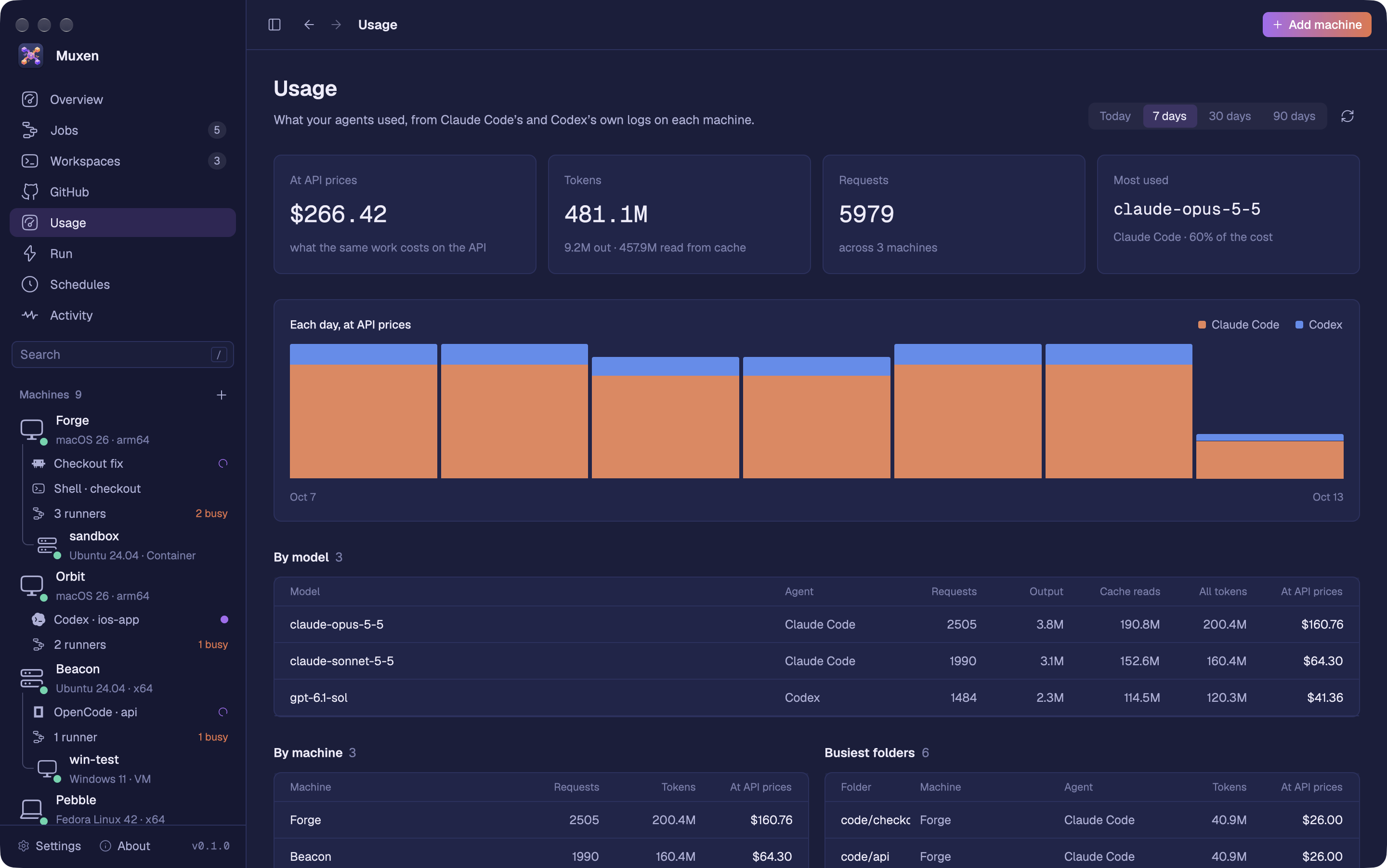 The Usage page: tokens, requests and cost at API prices, a chart of each day, and tables by model, by machine and busiest folders.
