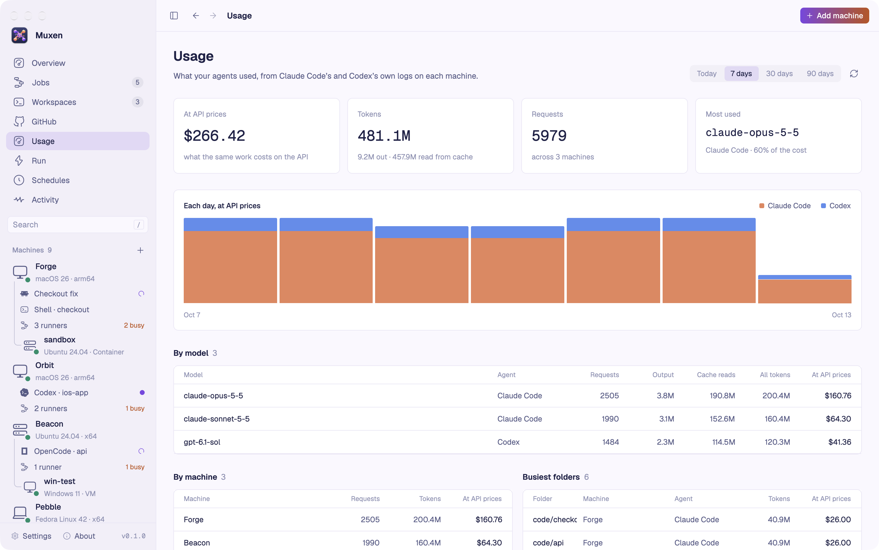 The Usage page: tokens, requests and cost at API prices, a chart of each day, and tables by model, by machine and busiest folders.